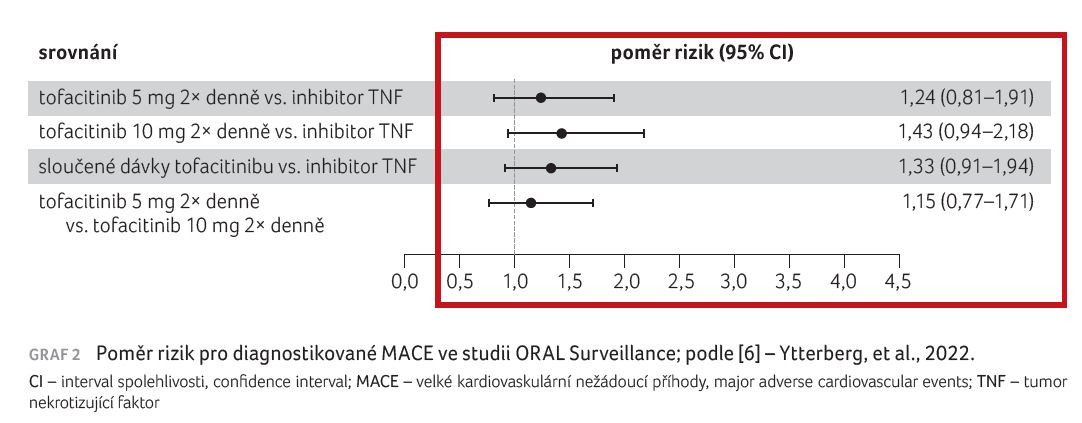 GRAF 2 Poměr rizik pro diagnostikované MACE ve studii ORAL Surveillance; podle [6] – Ytterberg, et al., 2022.