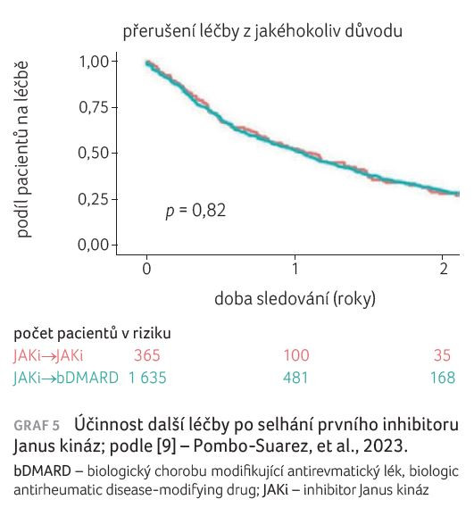 GRAF 5 Účinnost další léčby po selhání prvního inhibitoru Janus kináz; podle [9] – Pombo‑Suarez, et al., 2023.
