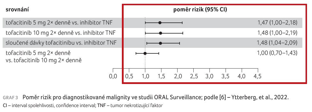 GRAF 3 Poměr rizik pro diagnostikované malignity ve studii ORAL Surveillance; podle [6] – Ytterberg, et al., 2022.