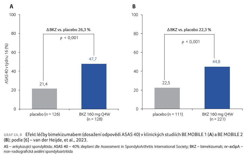 GRAF 2A, B Efekt léčby bimekizumabem (dosažení odpovědi ASAS 40) v klinických studiích BE MOBILE 1 (A) a BE MOBILE 2 (B); podle [6] – van der Heijde, et al., 2023.