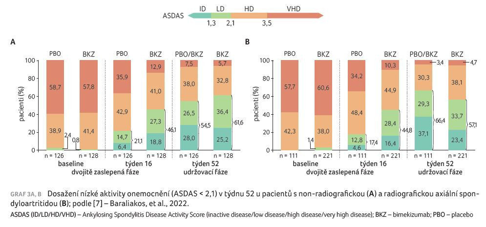 GRAF 3A, B Dosažení nízké aktivity onemocnění (ASDAS < 2,1) v týdnu 52 u pacientů s non‑radiografickou (A) a radiografickou axiální spondyloartritidou (B); podle [7] – Baraliakos, et al., 2022.