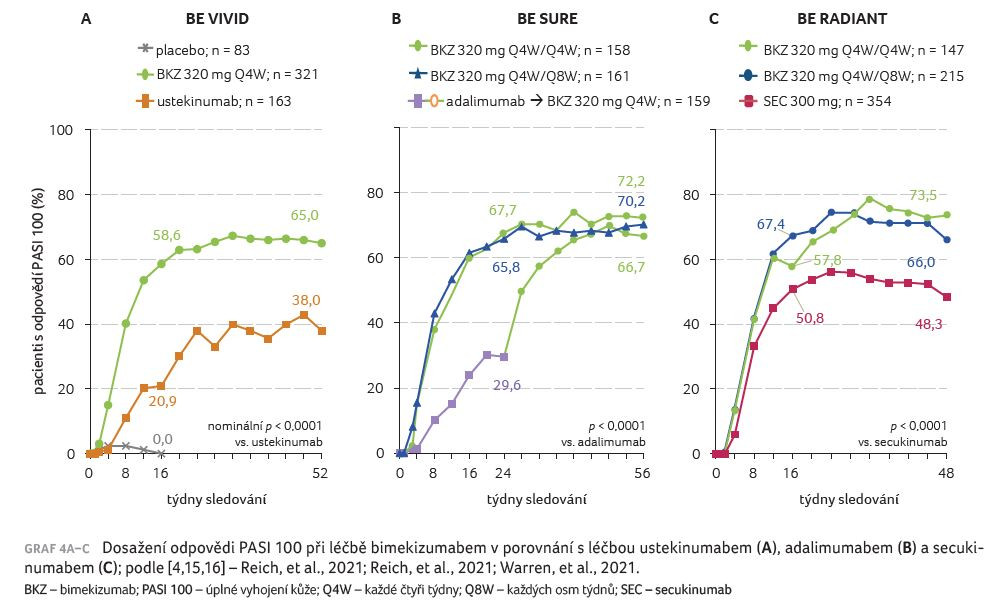 GRAF 4A–C Dosažení odpovědi PASI 100 při léčbě bimekizumabem v porovnání s léčbou ustekinumabem (A), adalimumabem (B) a secukinumabem (C); podle [4,15,16] – Reich, et al., 2021; Reich, et al., 2021; Warren, et al., 2021.