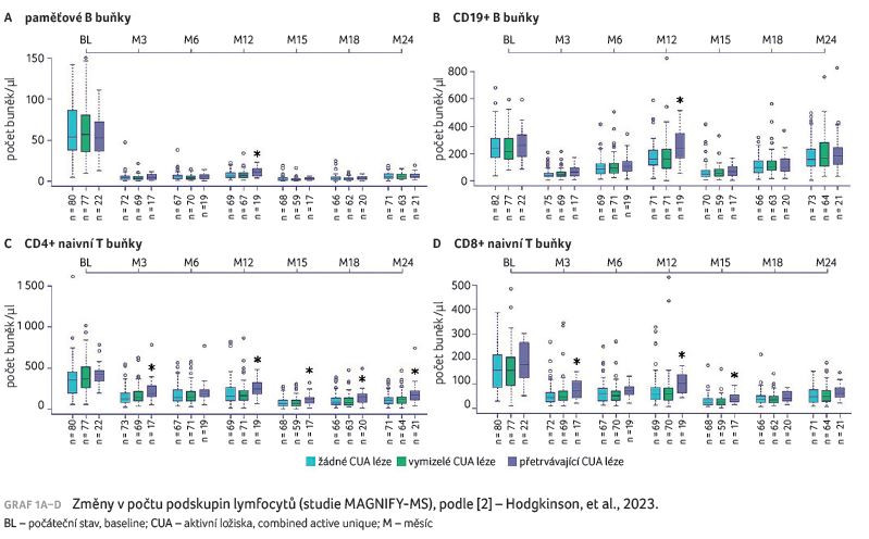 GRAF 1A–D Změny v počtu podskupin lymfocytů (studie MAGNIFY‑MS), podle [2] – Hodgkinson, et al., 2023.