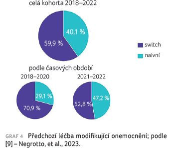 GRAF 4 Předchozí léčba modifikující onemocnění; podle [9] – Negrotto, et al., 2023.