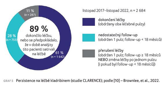 GRAF 5 Perzistence na léčbě kladribinem (studie CLARENCE); podle [10] – Brownlee, et al., 2022.