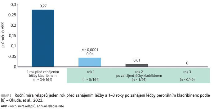 GRAF 3 Roční míra relapsů jeden rok před zahájením léčby a 1–3 roky po zahájení léčby perorálním kladribinem; podle [8] – Okuda, et al., 2023.