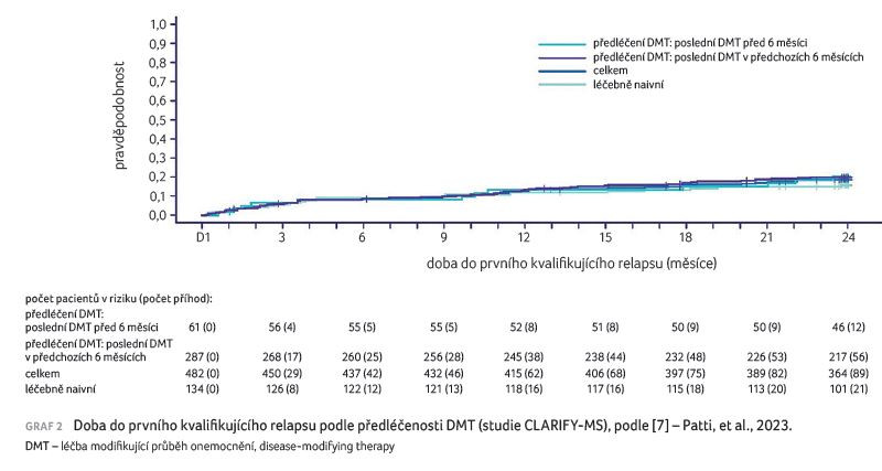 GRAF 2 Doba do prvního kvalifikujícího relapsu podle předléčenosti DMT (studie CLARIFY‑MS), podle [7] – Patti, et al., 2023.