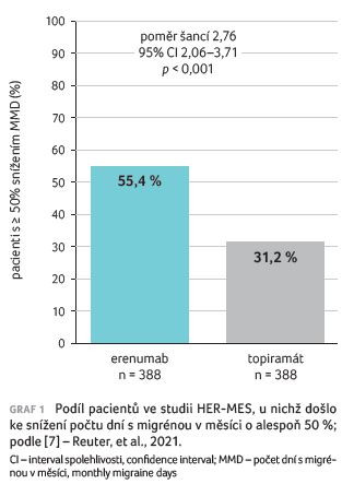GRAF 1 Podíl pacientů ve studii HER‑MES, u nichž došlo ke snížení počtu dní s migrénou v měsíci o alespoň 50 %; podle [7] – Reuter, et al., 2021.