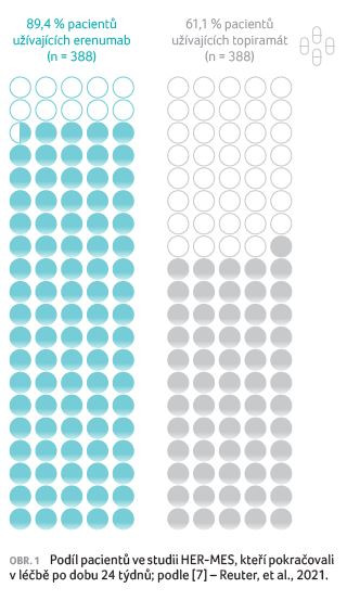 OBR. 1 Podíl pacientů ve studii HER‑MES, kteří pokračovali v léčbě po dobu 24 týdnů; podle [7] – Reuter, et al., 2021.