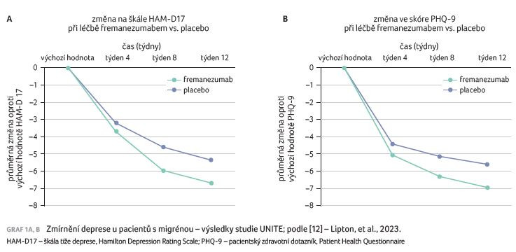 GRAF 1A, B Zmírnění deprese u pacientů s migrénou – výsledky studie UNITE; podle [12] – Lipton, et al., 2023.