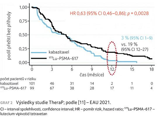 GRAF 2 Výsledky studie TheraP; podle [11] – EAU 2021. CI – interval spolehlivosti, confidence interval; HR – poměr rizik, hazard ratio