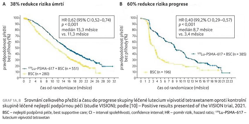 GRAF 1A, B Srovnání celkového přežití a času do progrese skupiny léčené lutecium vipivotid tetraxetanem oproti kontrolní skupině léčené nejlepší podpůrnou péčí (studie VISION); podle [10] – Positive results presented of the VISION trial, 2021.