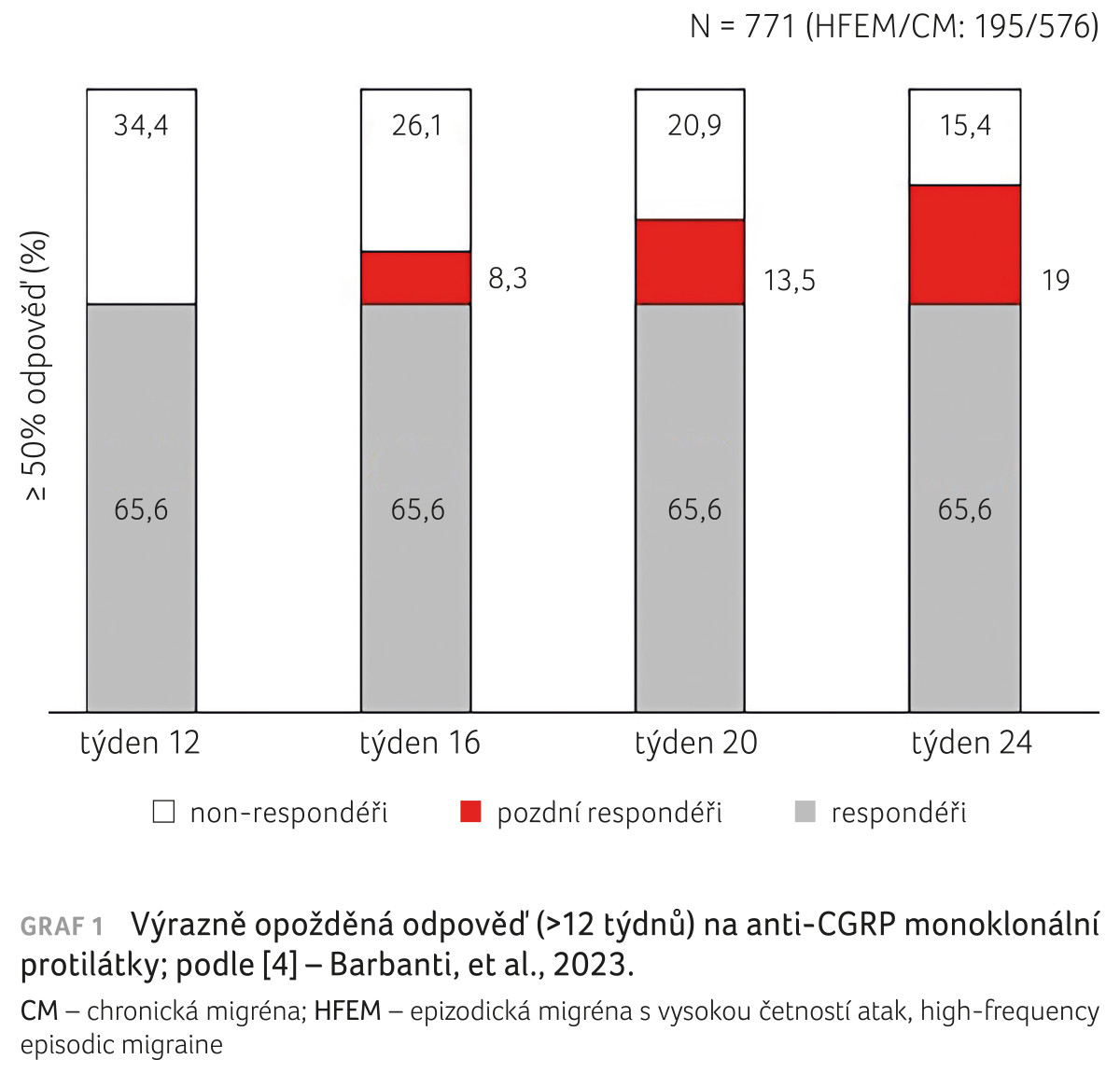 GRAF 1 Výrazně opožděná odpověď (>12 týdnů) na anti‑CGRP monoklonální protilátky; podle [4] – Barbanti, et al., 2023. CM – chronická migréna; HFEM – epizodická migréna s vysokou četností atak, high‑frequency episodic migraine