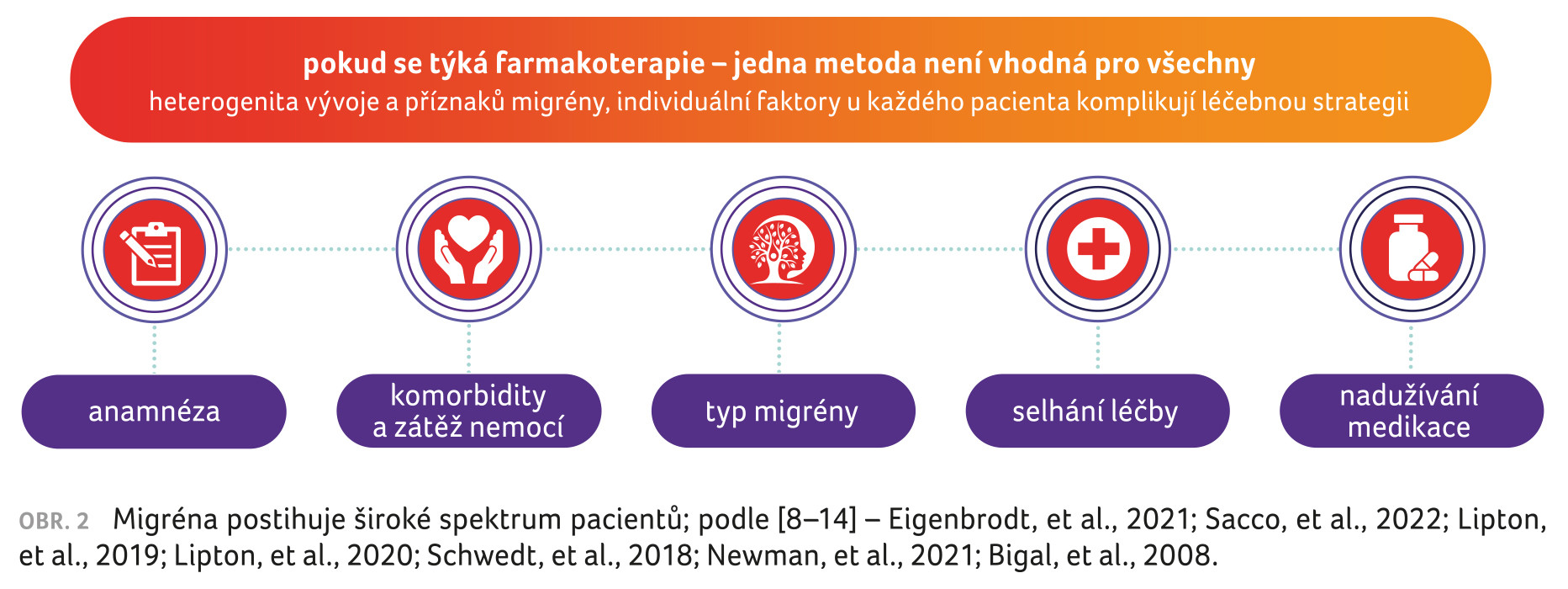 OBR. 2 Migréna postihuje široké spektrum pacientů; podle [8–14] – Eigenbrodt, et al., 2021; Sacco, et al., 2022; Lipton, et al., 2019; Lipton, et al., 2020; Schwedt, et al., 2018; Newman, et al., 2021; Bigal, et al., 2008.