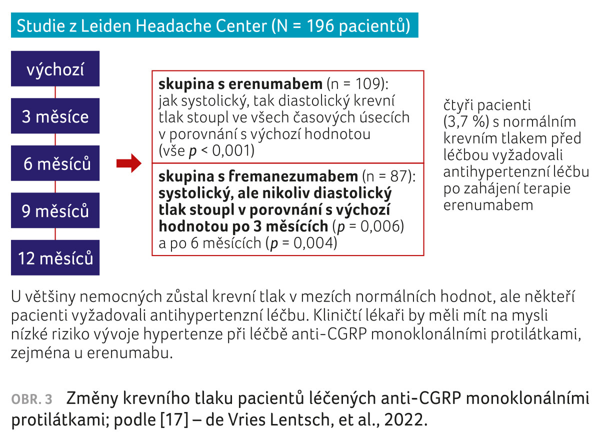 OBR. 3 Změny krevního tlaku pacientů léčených anti‑CGRP monoklonálními protilátkami; podle [17] – de Vries Lentsch, et al., 2022.