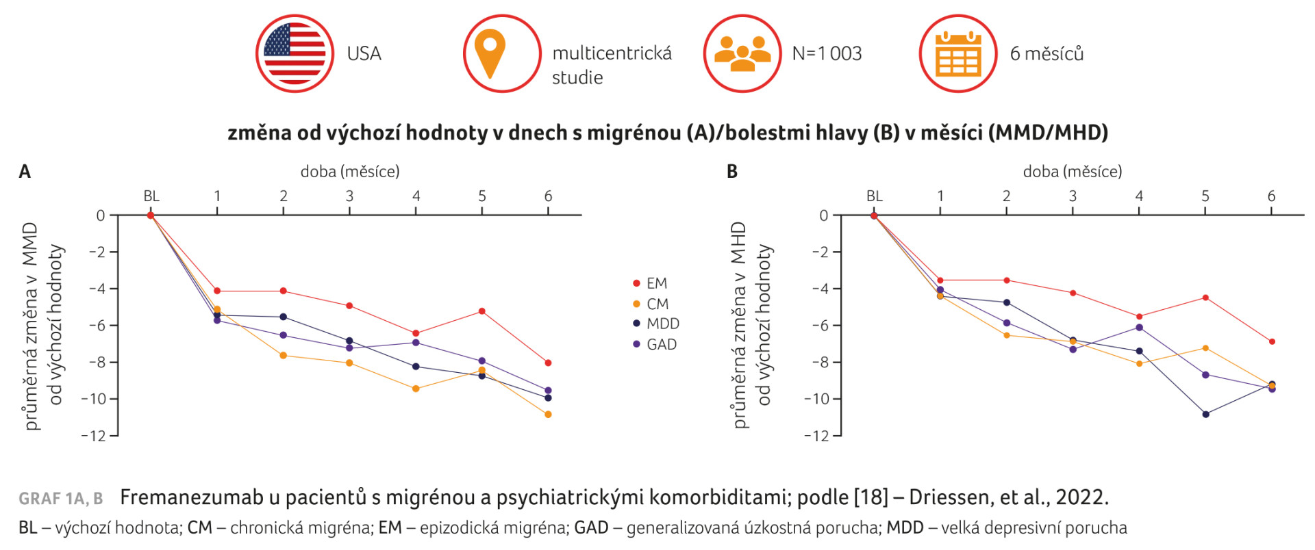 GRAF 1A, B Fremanezumab u pacientů s migrénou a psychiatrickými komorbiditami; podle [18] – Driessen, et al., 2022. BL – výchozí hodnota; CM – chronická migréna; EM – epizodická migréna; GAD – generalizovaná úzkostná porucha; MDD – velká depresivní porucha