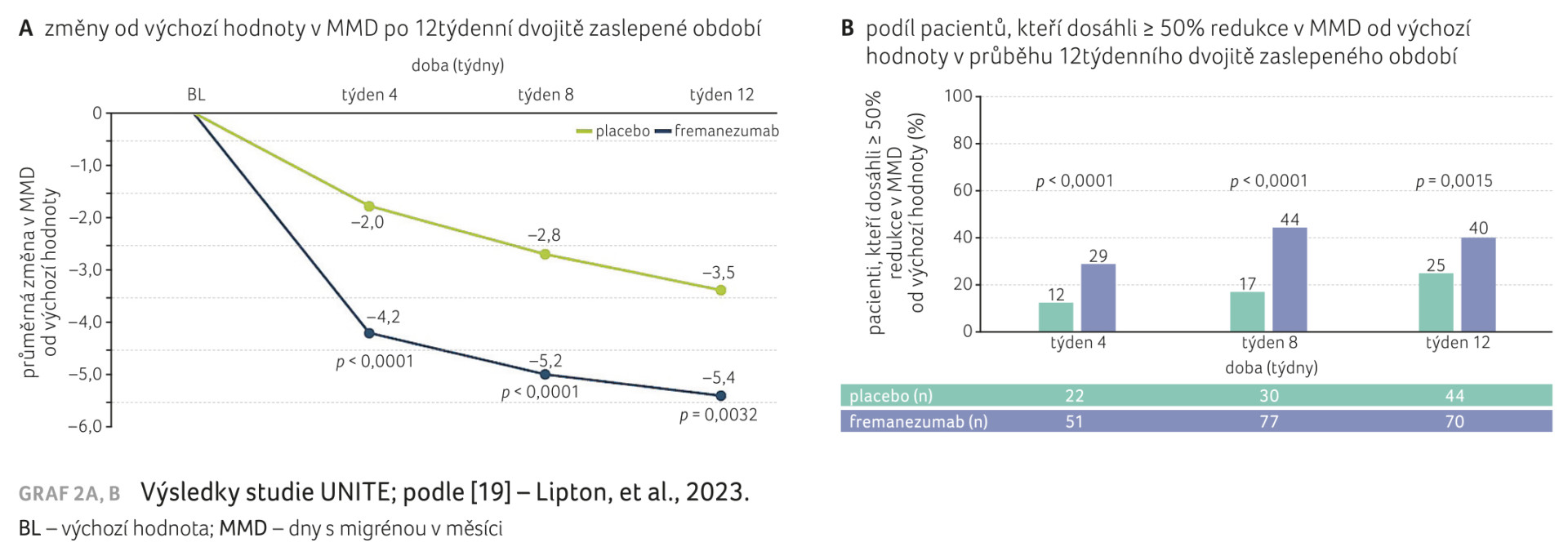 GRAF 2A, B Výsledky studie UNITE; podle [19] – Lipton, et al., 2023. BL – výchozí hodnota; MMD – dny s migrénou v měsíci