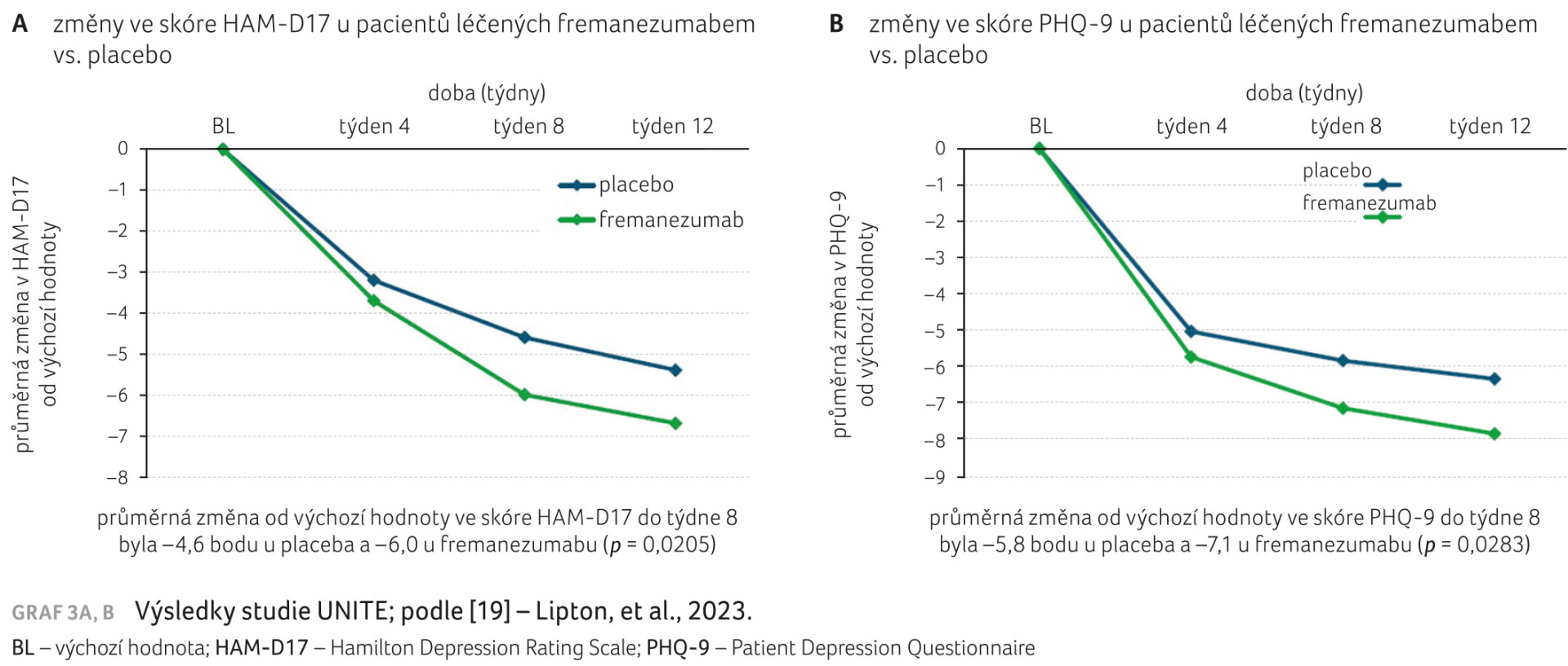 GRAF 3A, B Výsledky studie UNITE; podle [19] – Lipton, et al., 2023. BL – výchozí hodnota; HAM‑D17 – Hamilton Depression Rating Scale; PHQ‑9 – Patient Depression Questionnaire