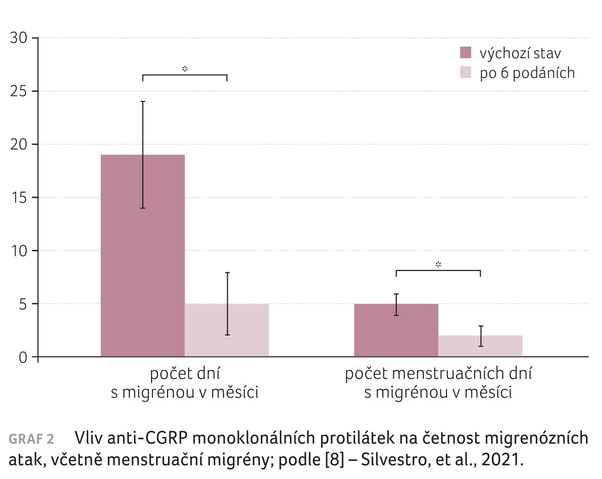 GRAF 2 Vliv anti-CGRP monoklonálních protilátek na četnost migrenózních atak, včetně menstruační migrény; podle [8] – Silvestro, et al., 2021.