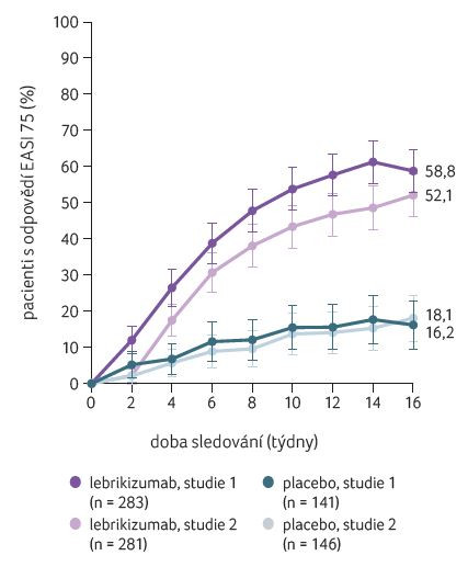 GRAF 1 Účinnost lebrikizumabu v monoterapii (studie ADvocate 1 a ADvocate 2); podle [6] – Silverberg, et al., 2023. EASI 75 – 75% zlepšení Eczema Area and Severity Index