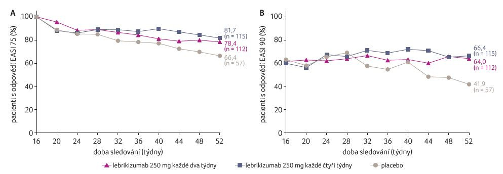 GRAF 2A, B Dlouhodobé udržení odpovědi EASI 75 (A) a EASI 90 (B) po 52 týdnech léčby; podle [8] – Blauvelt, et al., 2023. EASI 75/90 – 75%/90% zlepšení Eczema Area and Severity Index