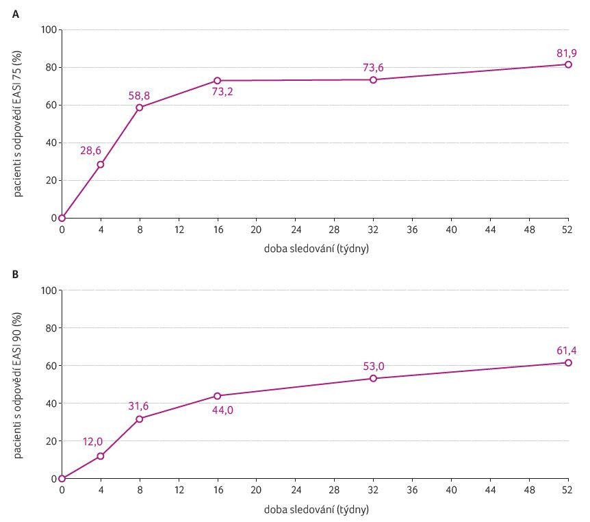 GRAF 4A, B Dosažení terapeutické účinnosti EASI 75 a EASI 90 u adolescentních pacientů léčených lebrikizumabem po dobu 52 týdnů; podle [9] – Paller, et al., 2023. EASI 75/90 – 75%/90% zlepšení skóre Eczema Area and Severity Index