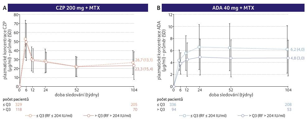 GRAF 1A, B Průměrné plazmatické koncentrace biologických léků – certolizumab pegolu (A) a adalimumabu (B) – do 104. týdne stratifikované podle kvartilů revmatoidních faktorů; podle [7] – Smolen, et al., 2023. ADA – adalimumab; CZP – certolizumab pegol; MTX – metotrexát; Q – kvartil; RF – revmatoidní faktor; SD – směrodatná odchylka, standard deviation