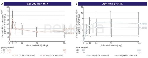 Certolizumab pegol v léčbě revmatoidní artritidy s vysokými titry revmatoidních faktorů