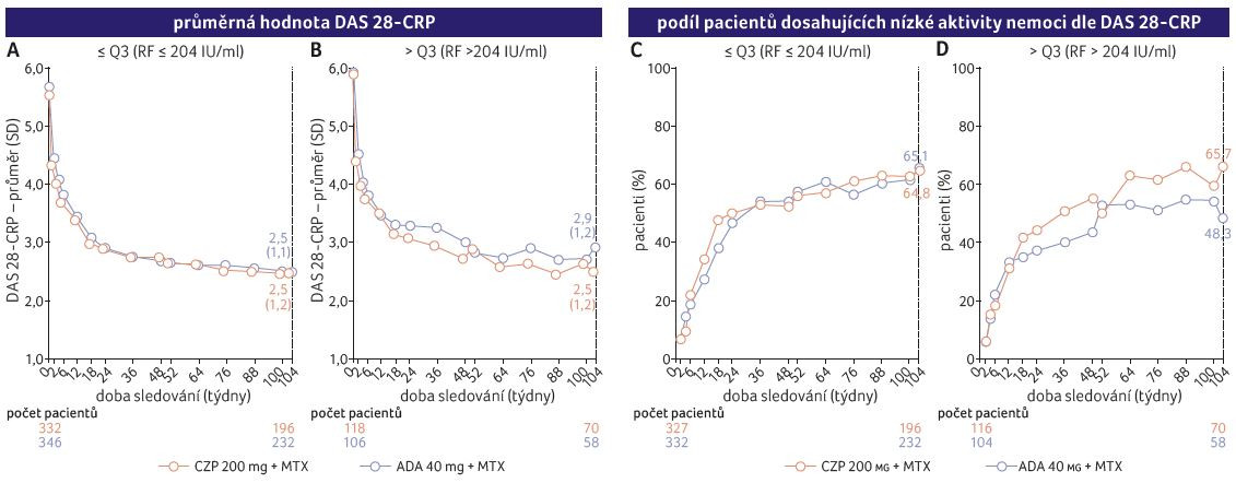 GRAF 2A–D Odpověď na léčbu přípravky certolizumab pegol a adalimumab do 104. týdne měřená podle DAS 28-CRP (A, B) a podíl pacientů, kteří dosáhli nízké aktivity onemocnění dle DAS 28-CRP (C, D), stratifikované podle kvartilů revmatoidních faktorů; podle [7] – Smolen, et al., 2023. ADA – adalimumab; CZP – certolizumab pegol; DAS 28-CRP – disease activity score-28 for rheumatoid arthritis with C-reactive protein; RF – revmatoidní faktor; SD – směrodatná odchylka, standard deviation