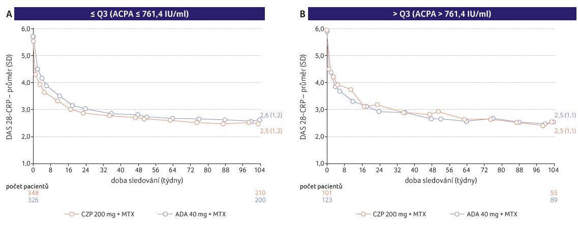 GRAF 3A, B Odpověď na léčbu přípravky certolizumab pegol a adalimumab do 104. týdne měřená podle DAS 28-CRP a stratifikovaná podle kvartilu protilátek proti citrulinovaným proteinům; podle [7] – Smolen, et al., 2023. ACPA – anti-citrullinated protein antibodies; ADA – adalimumab; CZP – certolizumab pegol; DAS 28-CRP – disease activity score-28 for rheumatoid arthritis with C-reactive protein