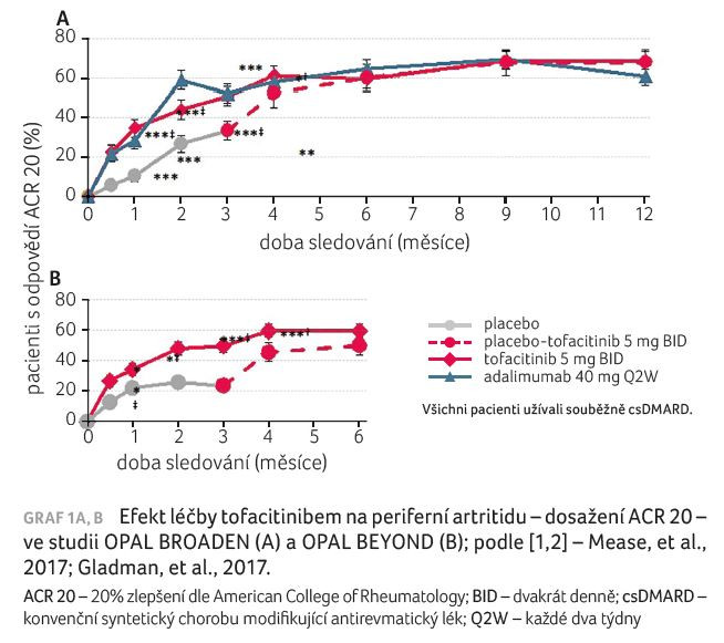GRAF 1A, B Efekt léčby tofacitinibem na periferní artritidu – dosažení ACR 20 – ve studii OPAL BROADEN (A) a OPAL BEYOND (B); podle [1,2] – Mease, et al., 2017; Gladman, et al., 2017. ACR 20 – 20% zlepšení dle American College of Rheumatology; BID – dvakrát denně; csDMARD – konvenční syntetický chorobu modifikující antirevmatický lék; Q2W – každé dva týdny