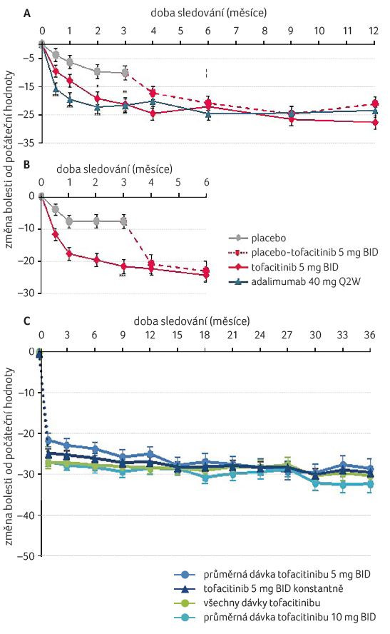 GRAF 2A–C Redukce bolesti při léčbě tofacitinibem ve studiích OPAL BROADEN (A), OPAL BEYOND (B) a OPAL BALANCE (C); podle [1–3] – Mease, et al., 2017; Gladman, et al., 2017; Nash, et al. 2017.