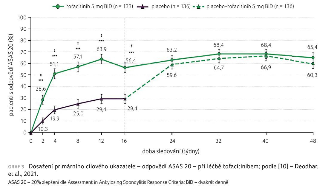 GRAF 3 Dosažení primárního cílového ukazatele – odpovědi ASAS 20 – při léčbě tofacitinibem; podle [10] – Deodhar, et al., 2021. ASAS 20 – 20% zlepšení dle Assessment in Ankylosing Spondylitis Response Criteria; BID – dvakrát denně