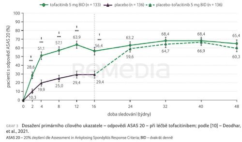 Tofacitinib v léčbě axiálních spondyloartritid – co nového?