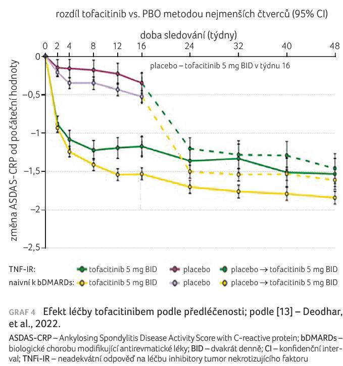 GRAF 4 Efekt léčby tofacitinibem podle předléčenosti; podle [13] – Deodhar, et al., 2022. ASDAS-CRP – Ankylosing Spondylitis Disease Activity Score with C-reactive protein; bDMARDs – biologické chorobu modifikující antirevmatické léky; BID – dvakrát denně; CI – konfidenční interval; TNFi-IR – neadekvátní odpověď na léčbu inhibitory tumor nekrotizujícího faktoru
