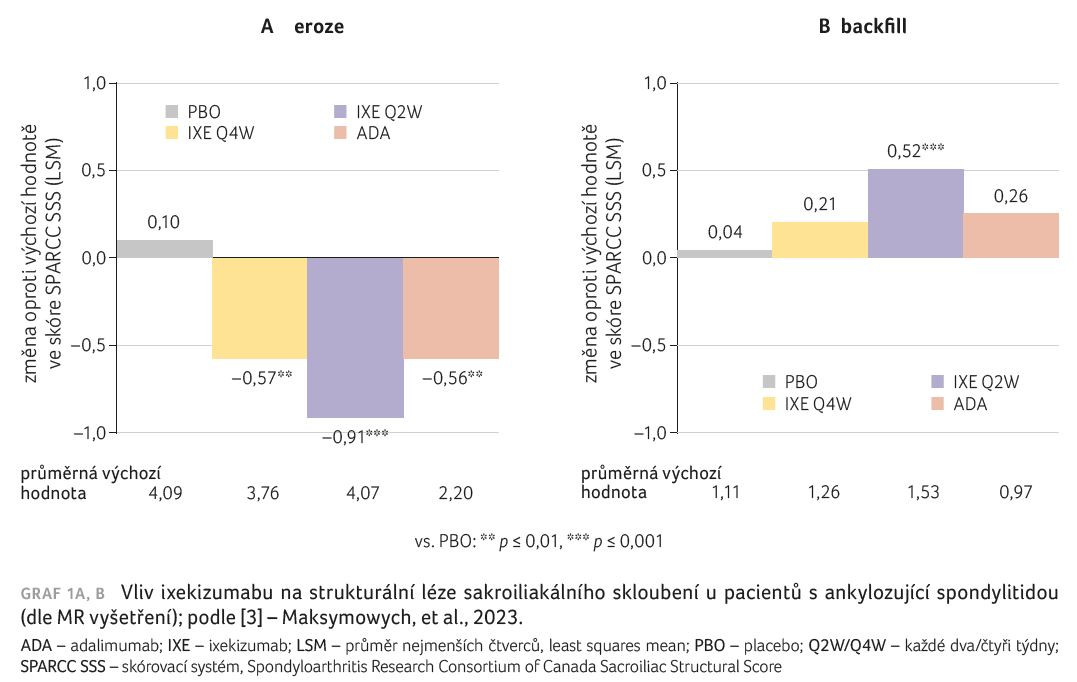 GRAF 1A, B Vliv ixekizumabu na strukturální léze sakroiliakálního skloubení u pacientů s ankylozující spondylitidou (dle MR vyšetření); podle [3] – Maksymowych, et al., 2023. ADA – adalimumab; IXE – ixekizumab; LSM – průměr nejmenších čtverců, least squares mean; PBO – placebo; Q2W/Q4W – každé dva/čtyři týdny; SPARCC SSS – skórovací systém, Spondyloarthritis Research Consortium of Canada Sacroiliac Structural Score