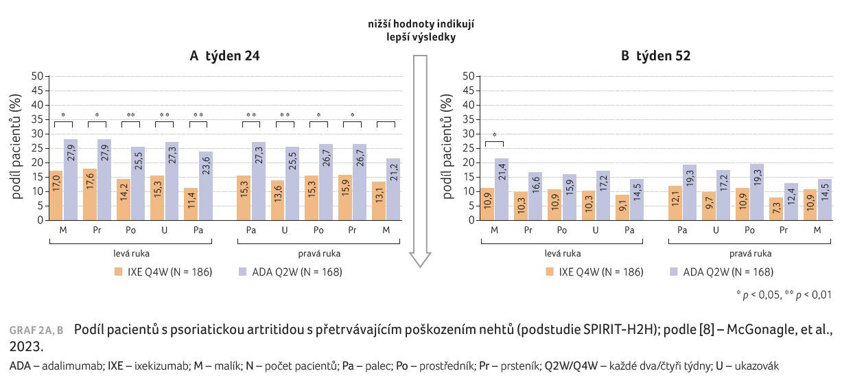 GRAF 2A, B Podíl pacientů s psoriatickou artritidou s přetrvávajícím poškozením nehtů (podstudie SPIRIT-H2H); podle [8] – McGonagle, et al., 2023. ADA – adalimumab; IXE – ixekizumab; M – malík; N – počet pacientů; Pa – palec; Po – prostředník; Pr – prsteník; Q2W/Q4W – každé dva/čtyři týdny; U – ukazovák