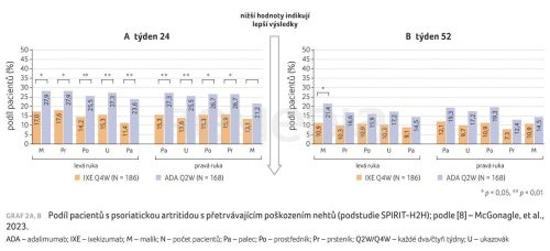 Ixekizumab v léčbě axiální spondyloartritidy a psoriatické artritidy