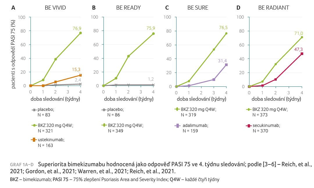 GRAF 1A–D Superiorita bimekizumabu hodnocená jako odpověď PASI 75 ve 4. týdnu sledování; podle [3–6] – Reich, et al., 2021; Gordon, et al., 2021; Warren, et al., 2021; Reich, et al., 2021. BKZ – bimekizumab; PASI 75 – 75% zlepšení Psoriasis Area and Severity Index; Q4W – každé čtyři týdny