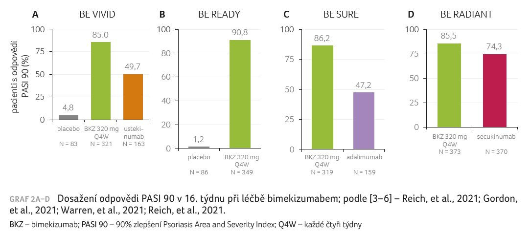 GRAF 2A–D Dosažení odpovědi PASI 90 v 16. týdnu při léčbě bimekizumabem; podle [3–6] – Reich, et al., 2021; Gordon, et al., 2021; Warren, et al., 2021; Reich, et al., 2021. BKZ – bimekizumab; PASI 90 – 90% zlepšení Psoriasis Area and Severity Index; Q4W – každé čtyři týdny