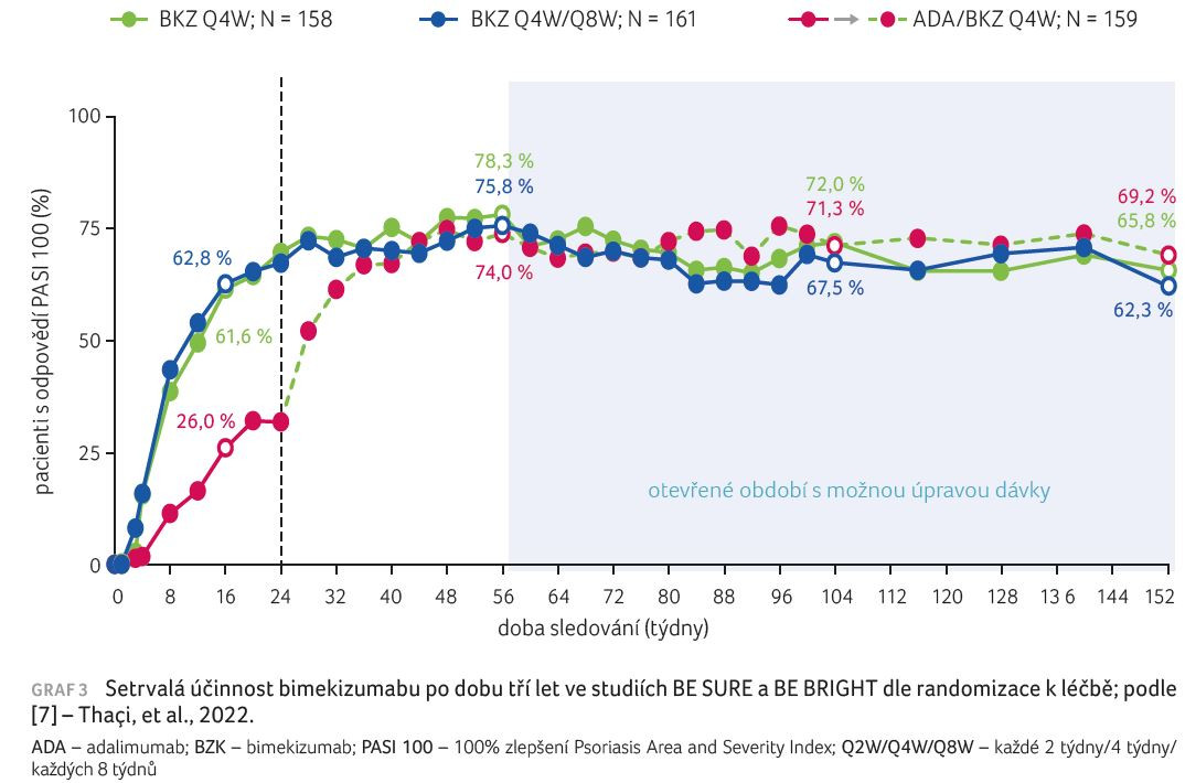 GRAF 3 Setrvalá účinnost bimekizumabu po dobu tří let ve studiích BE SURE a BE BRIGHT dle randomizace k léčbě; podle [7] – Thaçi, et al., 2022. ADA – adalimumab; BZK – bimekizumab; PASI 100 – 100% zlepšení Psoriasis Area and Severity Index; Q2W/Q4W/Q8W – každé 2 týdny/4 týdny/ každých 8 týdnů