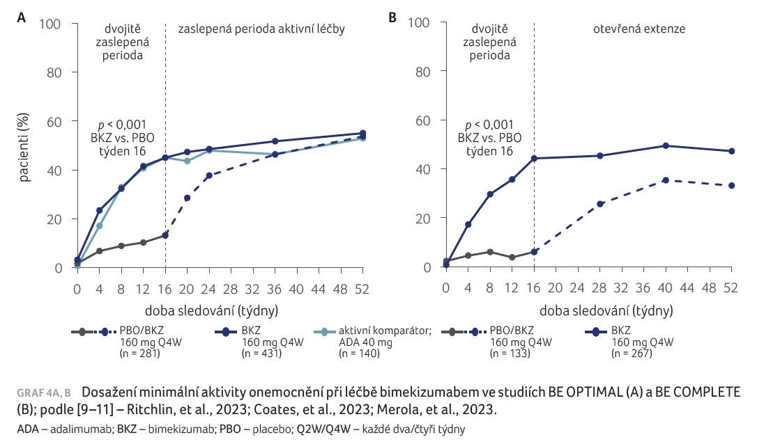 GRAF 4A, B Dosažení minimální aktivity onemocnění při léčbě bimekizumabem ve studiích BE OPTIMAL (A) a BE COMPLETE (B); podle [9–11] – Ritchlin, et al., 2023; Coates, et al., 2023; Merola, et al., 2023. ADA – adalimumab; BKZ – bimekizumab; PBO – placebo; Q2W/Q4W – každé dva/čtyři týdny