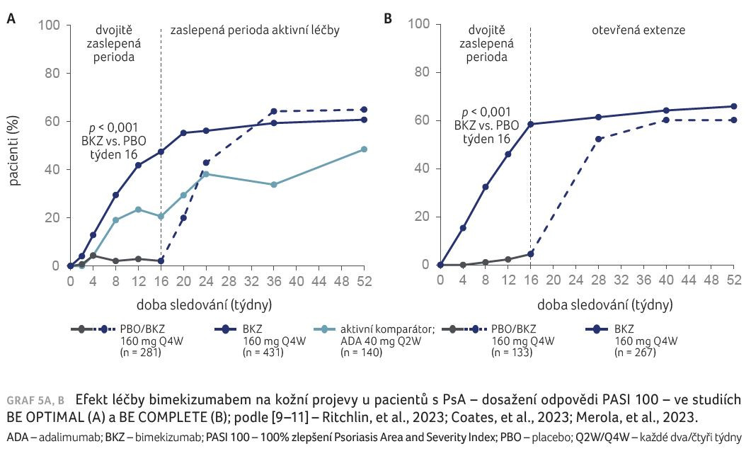 GRAF 5A, B Efekt léčby bimekizumabem na kožní projevy u pacientů s PsA – dosažení odpovědi PASI 100 – ve studiích BE OPTIMAL (A) a BE COMPLETE (B); podle [9–11] – Ritchlin, et al., 2023; Coates, et al., 2023; Merola, et al., 2023. ADA – adalimumab; BKZ – bimekizumab; PASI 100 – 100% zlepšení Psoriasis Area and Severity Index; PBO – placebo; Q2W/Q4W – každé dva/čtyři týdny