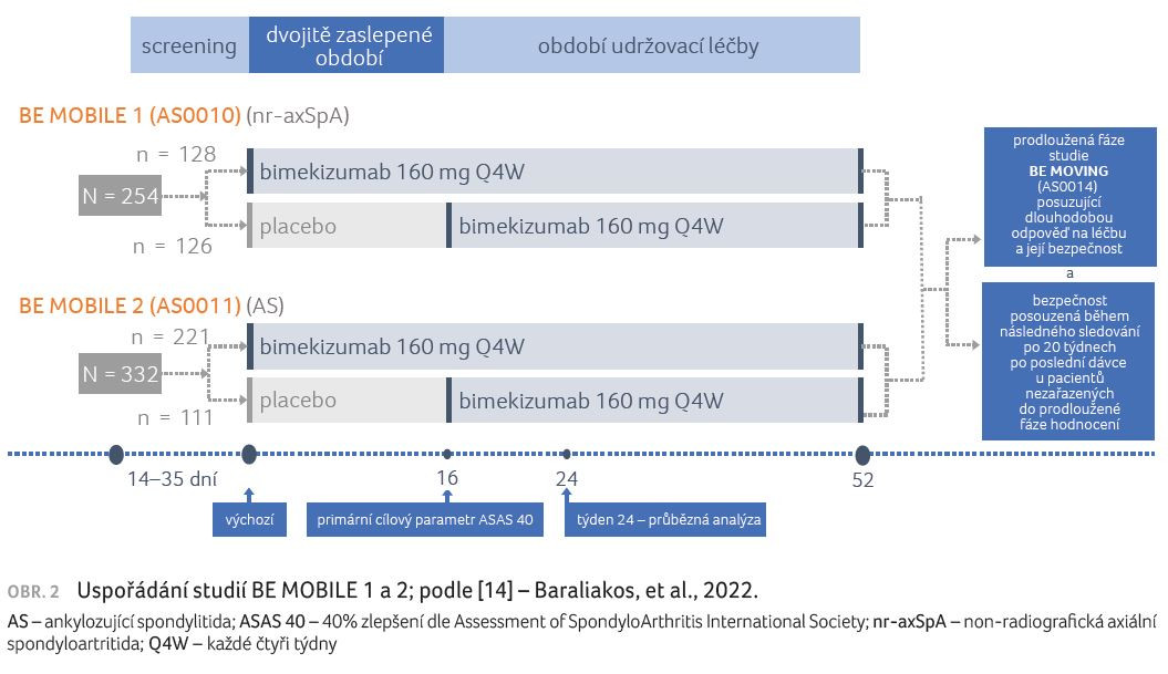 OBR. 2 Uspořádání studií BE MOBILE 1 a 2; podle [14] – Baraliakos, et al., 2022. AS – ankylozující spondylitida; ASAS 40 – 40% zlepšení dle Assessment of SpondyloArthritis International Society; nr-axSpA – non-radiografická axiální spondyloartritida; Q4W – každé čtyři týdny