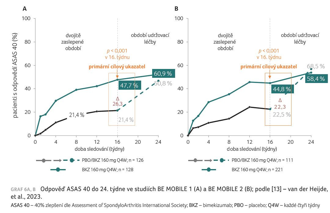 GRAF 6A, B Odpověď ASAS 40 do 24. týdne ve studiích BE MOBILE 1 (A) a BE MOBILE 2 (B); podle [13] – van der Heijde, et al., 2023. ASAS 40 – 40% zlepšení dle Assessment of SpondyloArthritis International Society; BKZ – bimekizumab; PBO – placebo; Q4W – každé čtyři týdny