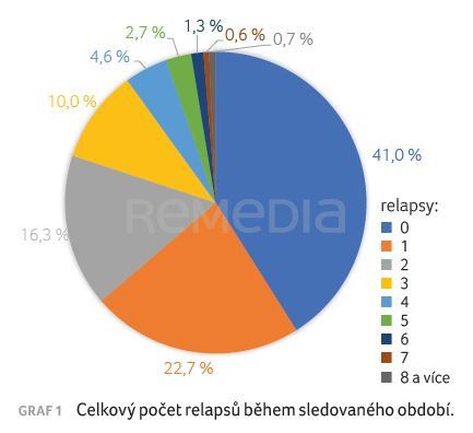 Dlouhodobá účinnost léčby roztroušené sklerózy fingolimodem – deset let zkušeností z reálné klinické praxe