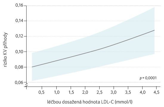 GRAF 1 Rostoucí riziko KV příhody s hodnotou LDL-C; podle [11] – Giugliano, et al., 2017. KV – kardiovaskulární; LDL-C – LDL cholesterol