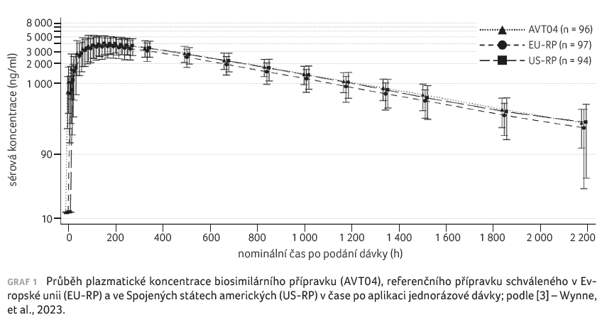 GRAF 1 Průběh plazmatické koncentrace biosimilárního přípravku (AVT04)