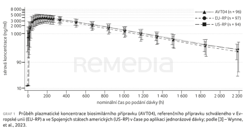 Biosimilární ustekinumab a jeho terapeutická ekvivalence