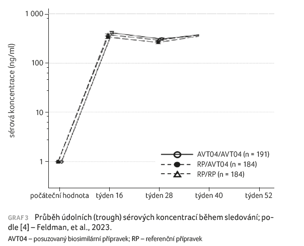 GRAF 3 Průběh údolních (trough) sérových koncentrací během sledování